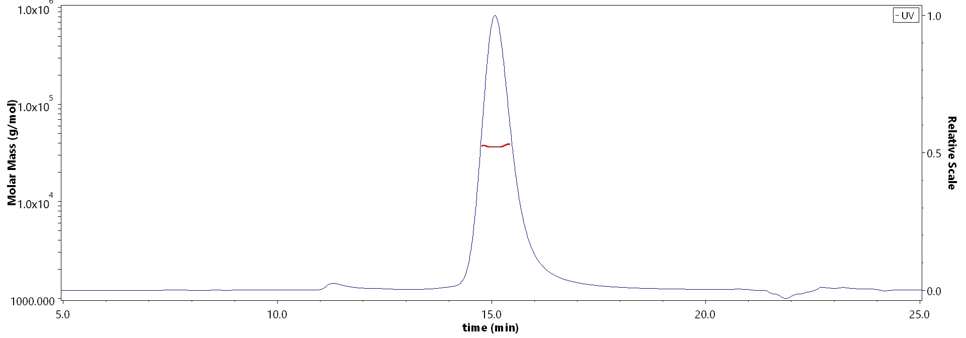 Biotinylated Human IGFBP-7, His,Avitag (Cat. No. ) MALS images