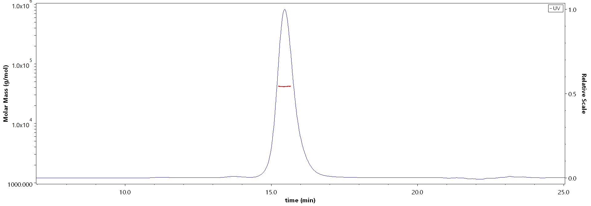 Melanotransferrin MALS images