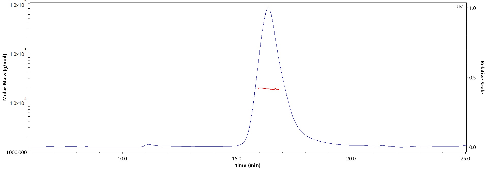 Biotinylated Human Nectin-4 (244-349), His,Avitag (Cat. No. ) MALS images