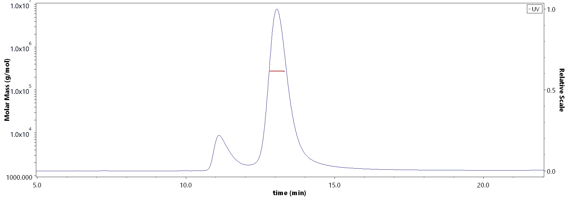 Neuraminidase (NA) MALS images