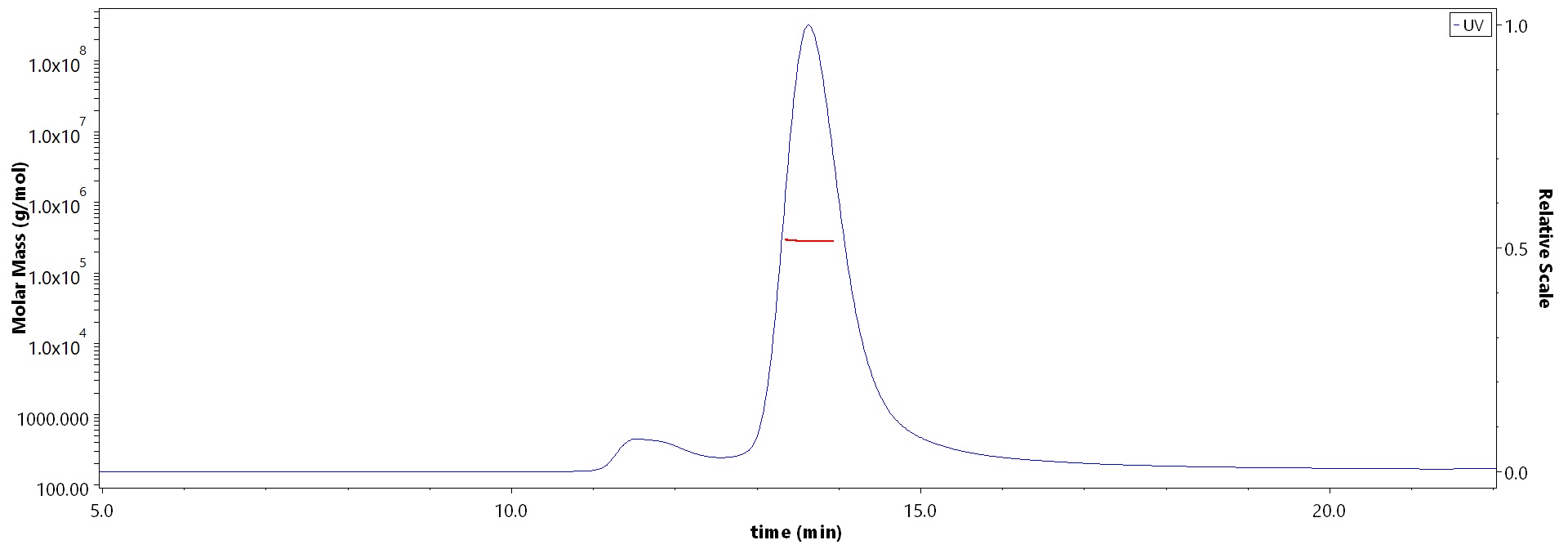 Neuraminidase (NA) MALS images