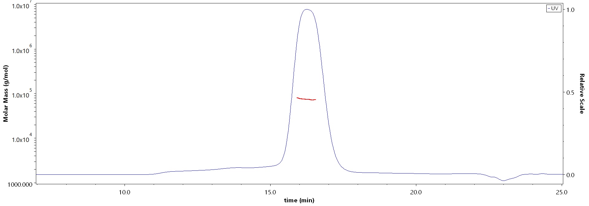 Biotinylated Human NPR1, His,Avitag (Cat. No. ) MALS images