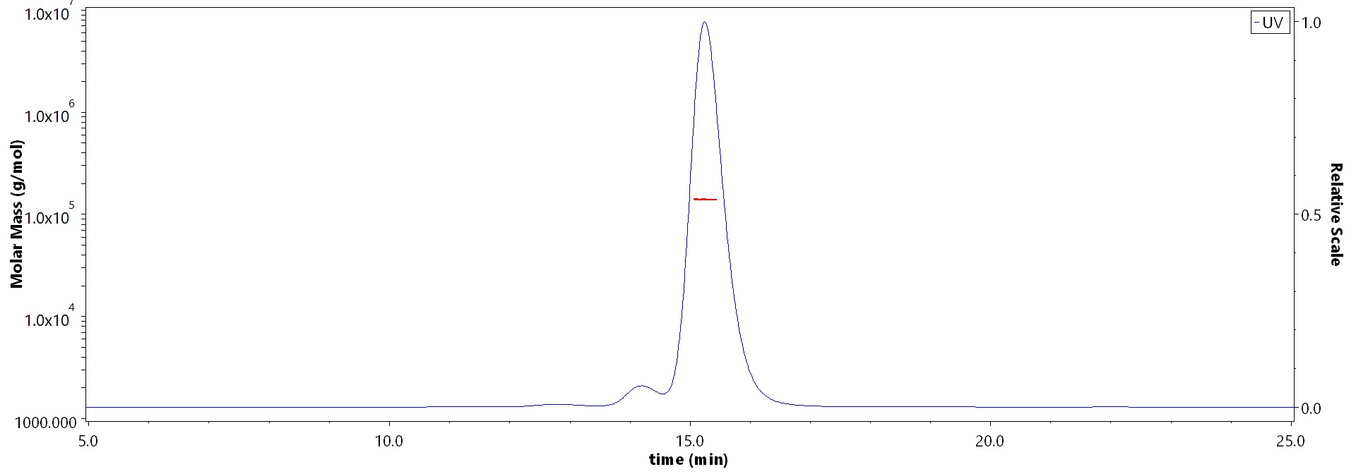 Nucleocapsid protein MALS images