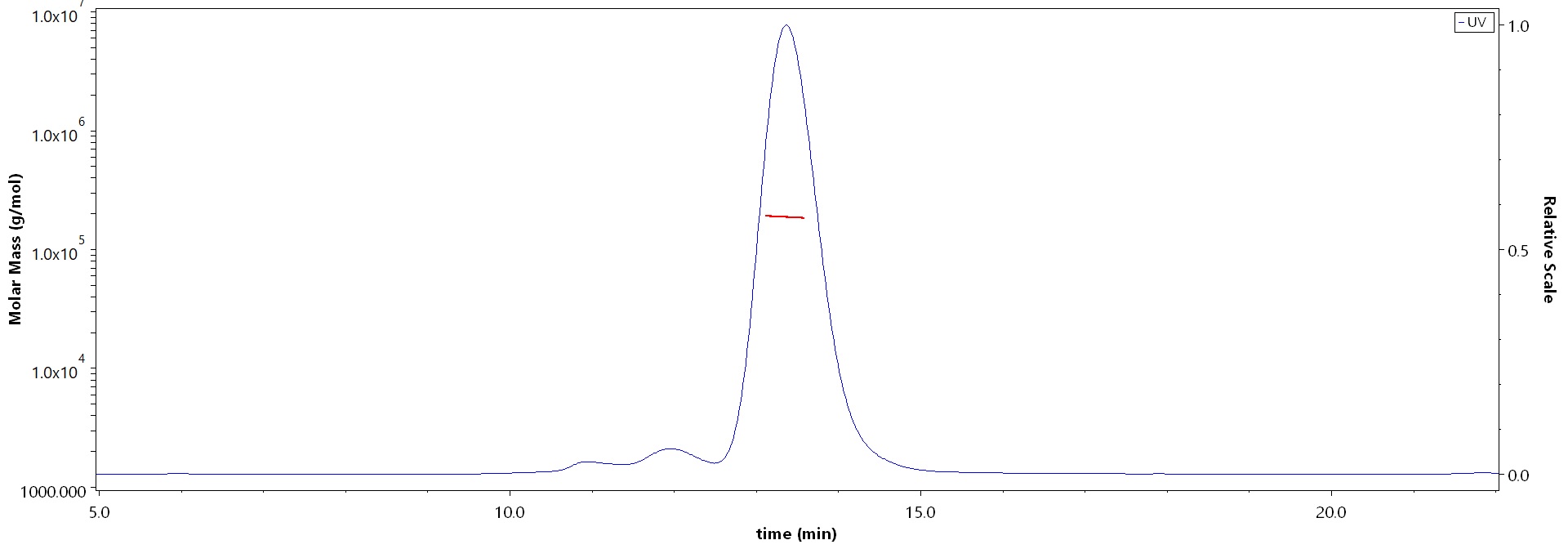 OX40 Ligand MALS images