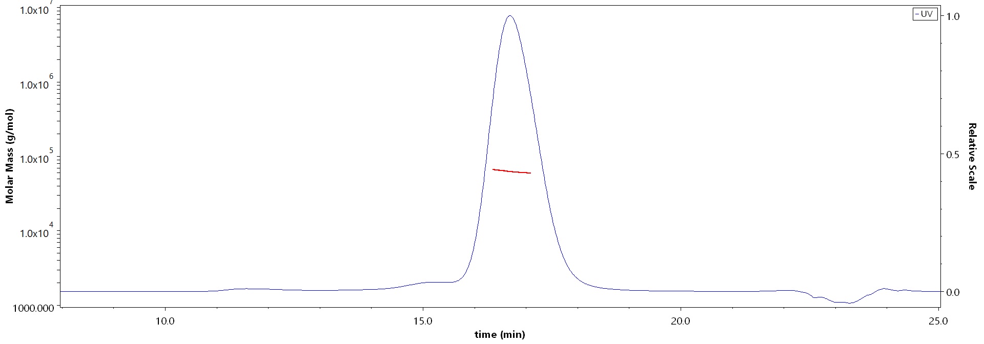 OX40 Ligand MALS images