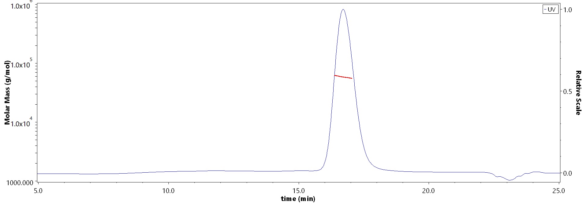 OX40 Ligand MALS images