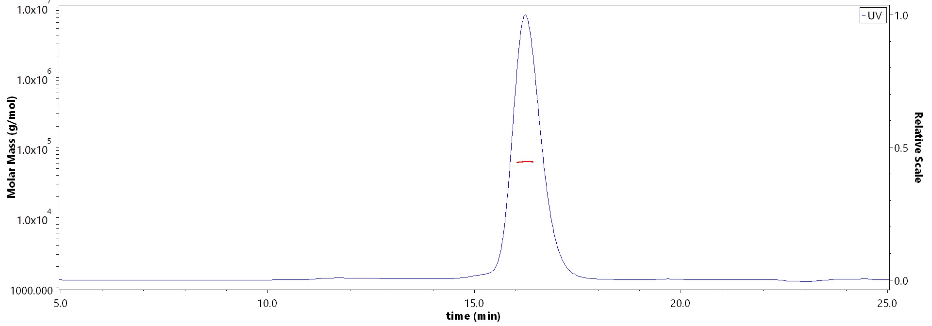 Hyaluronidase PH-20 MALS images