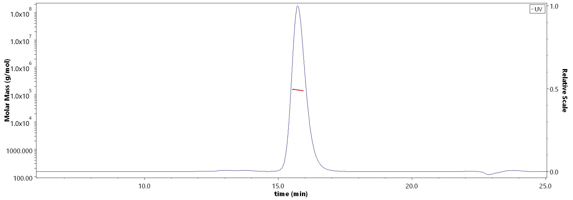 Fusion glycoprotein F0 MALS images