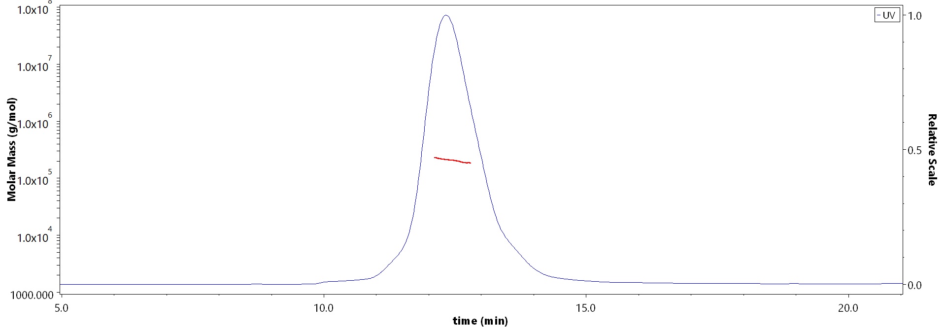 Postfusion glycoprotein F0/post-F protein (HMPV) MALS images