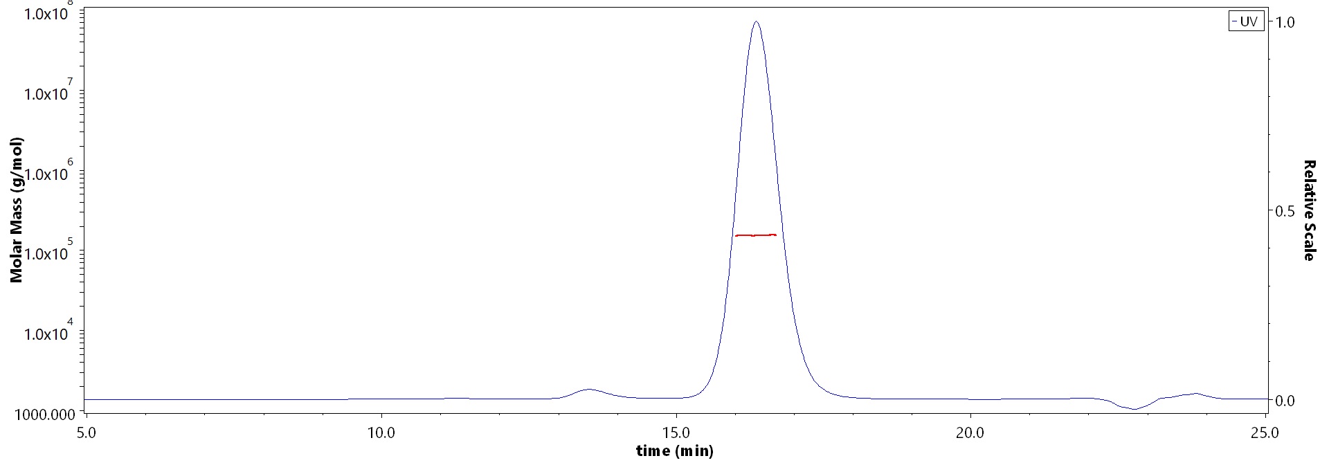 Glycoprotein E (VZV) MALS images