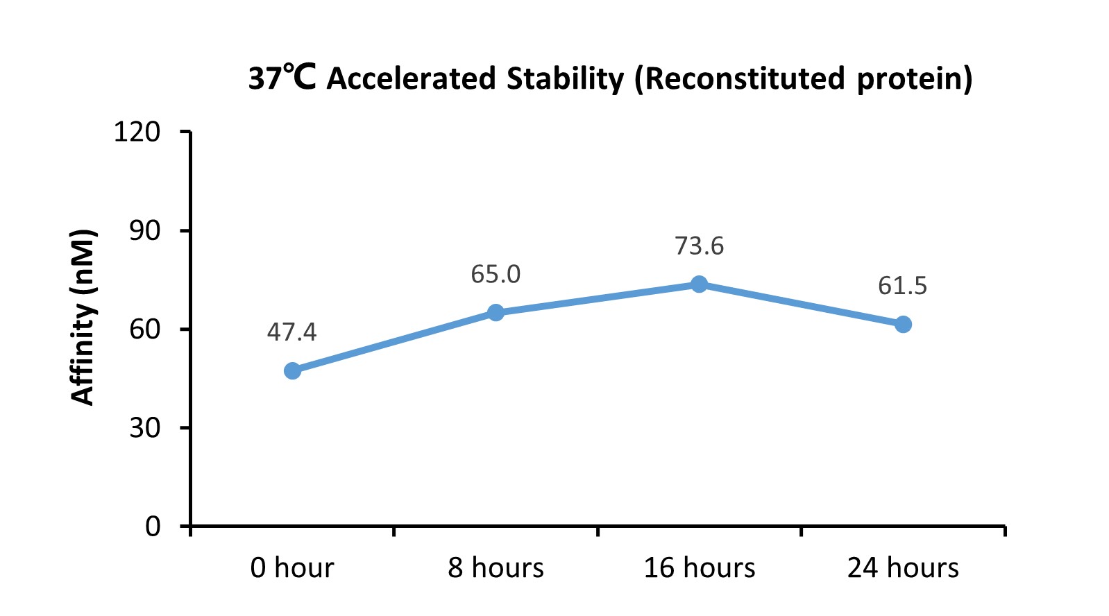  DLL4 STABILITY