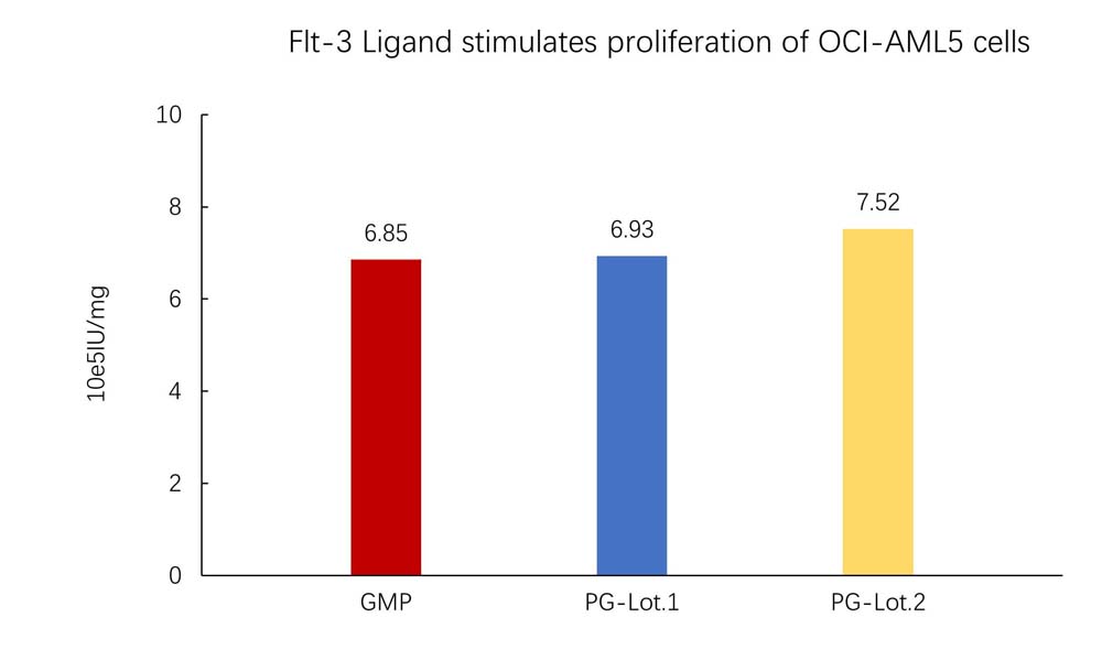  Flt-3 Ligand STABILITY