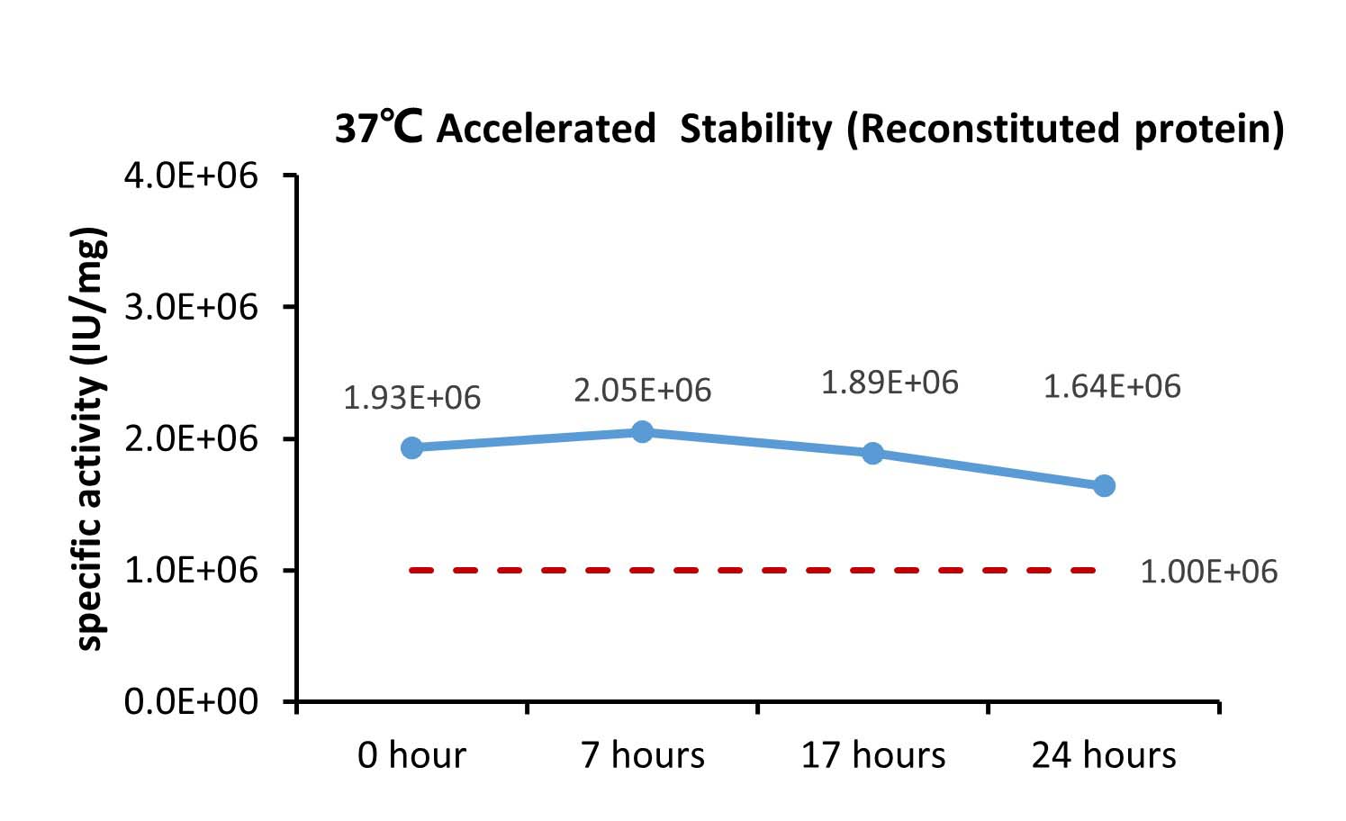  IL-3 STABILITY