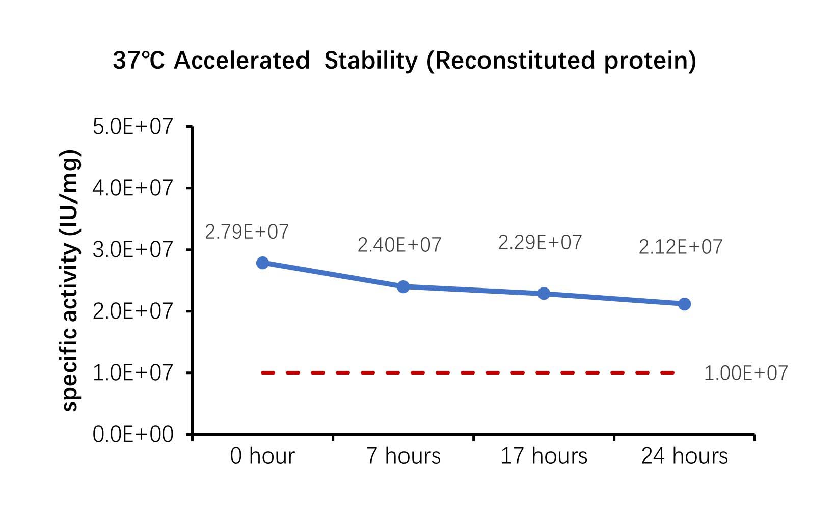  IL-12B & IL-12A STABILITY