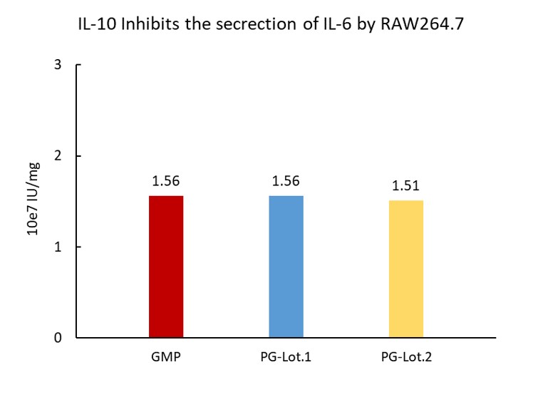  IL-10 STABILITY