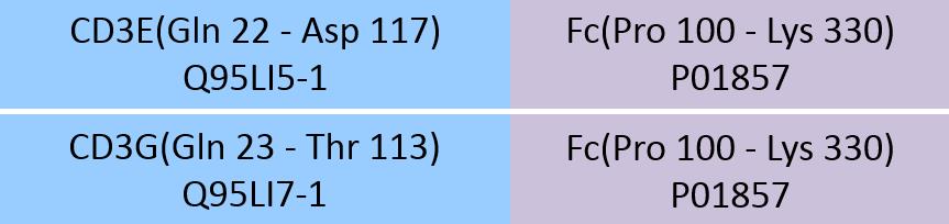 Online(Gln 22 - Asp 117 (CD3E) & Gln 23 - Thr 113 (CD3G)) Q95LI5-1 (CD3E) & Q95LI7-1 (CD3G)