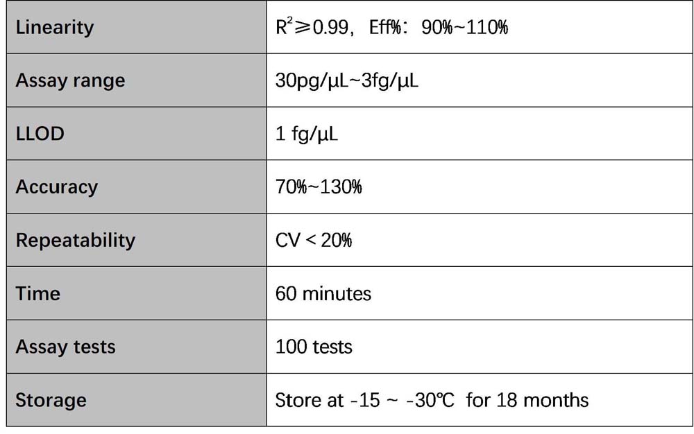  DNA Technical Specifications