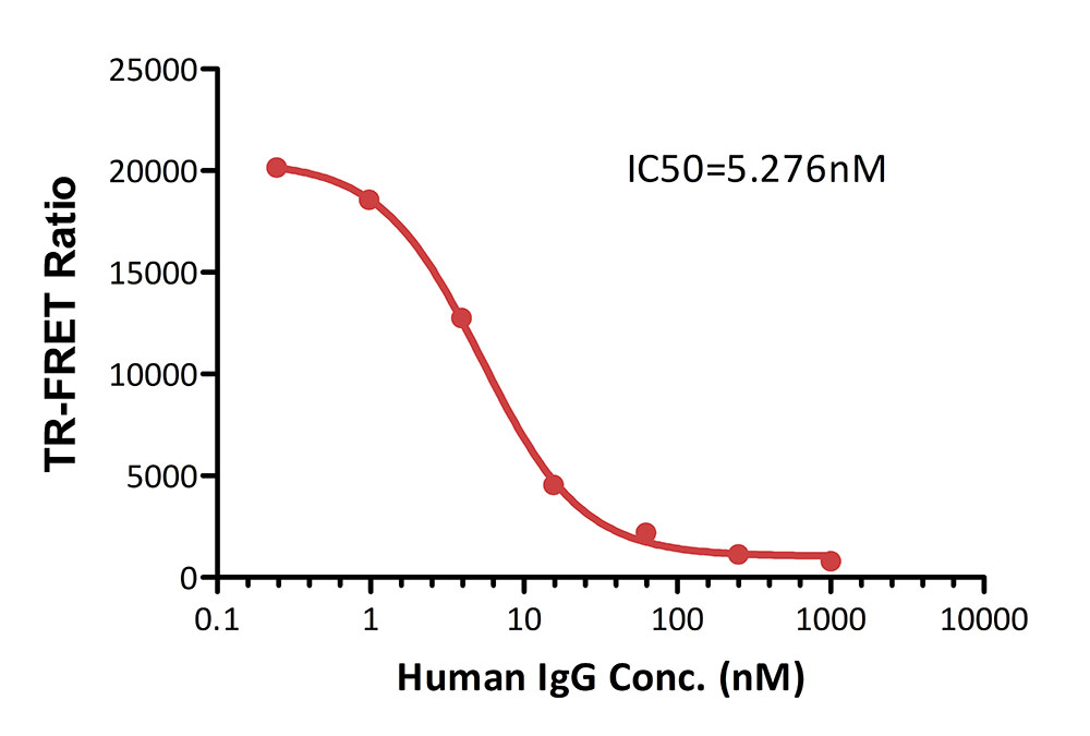  Fc gamma RI / CD64 TR-FRET