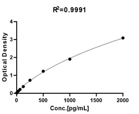  CD38 TYPICAL DATA