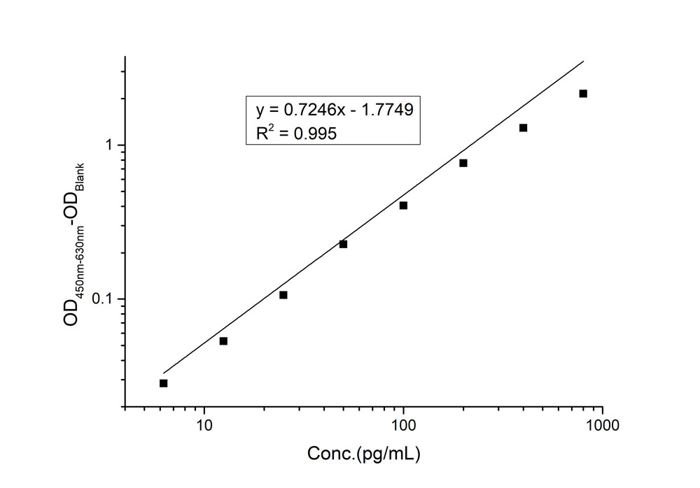  IL-8 TYPICAL DATA