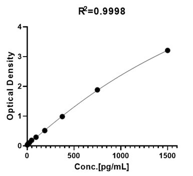  GDF-15 TYPICAL DATA