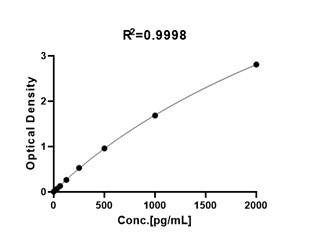  IL-17A TYPICAL DATA