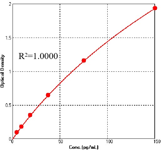  IL-1 beta TYPICAL DATA