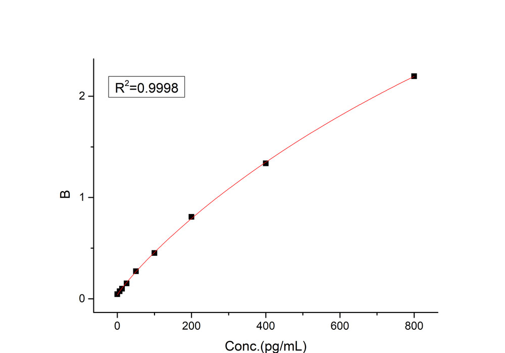  IL-8 TYPICAL DATA