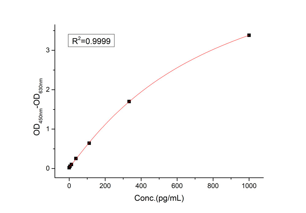  IL-10 TYPICAL DATA