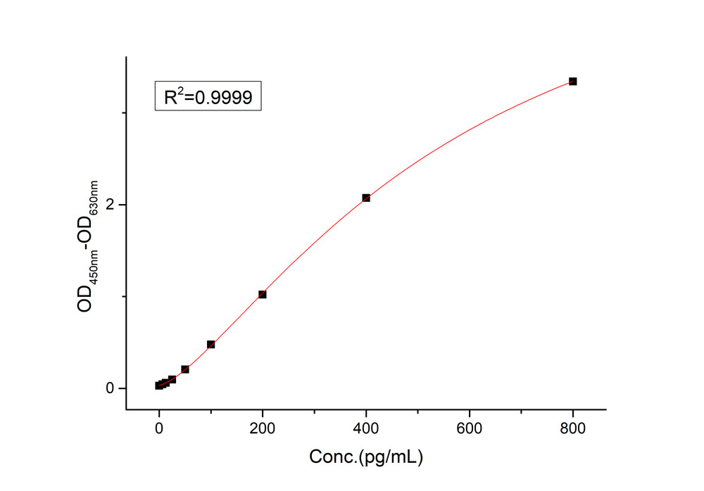  IL-2 TYPICAL DATA