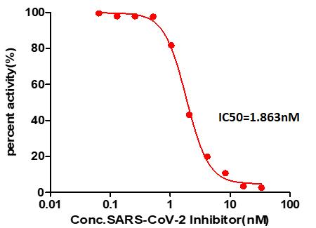  Spike RBD TYPICAL DATA