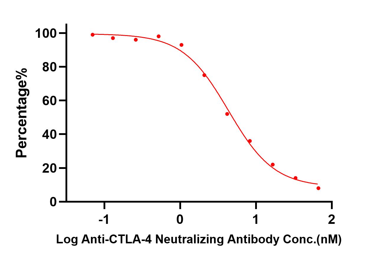  CTLA-4 TYPICAL DATA