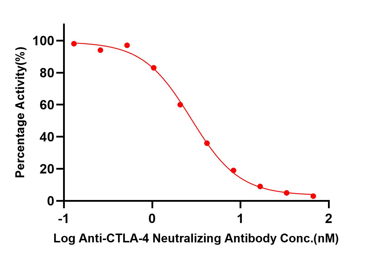  CTLA-4 TYPICAL DATA