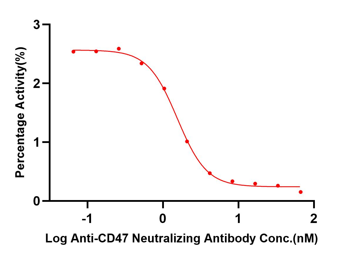  CD47 TYPICAL DATA