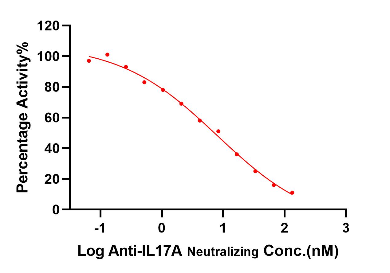  IL-17A TYPICAL DATA