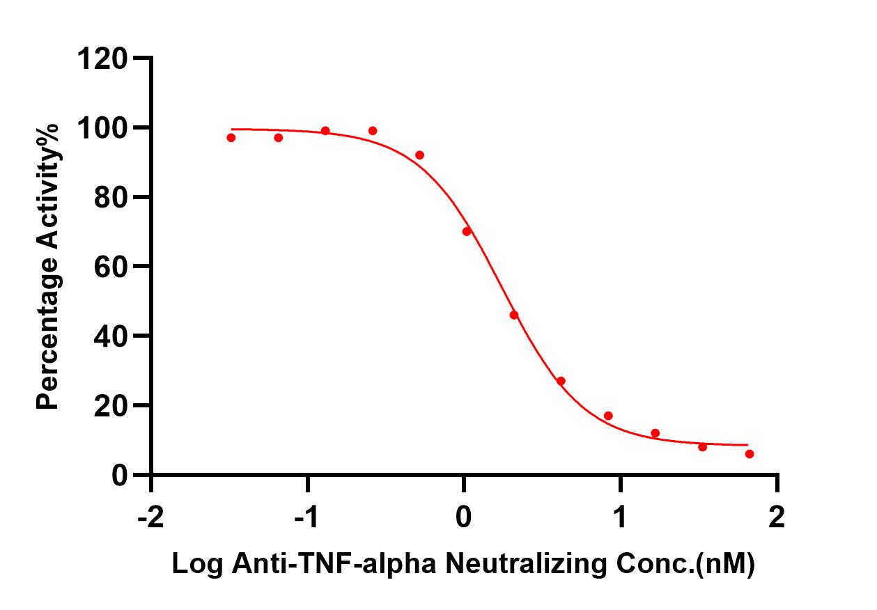  TNF-alpha TYPICAL DATA