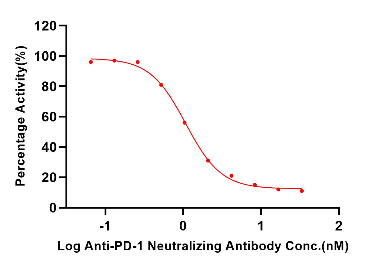  PD-1 TYPICAL DATA