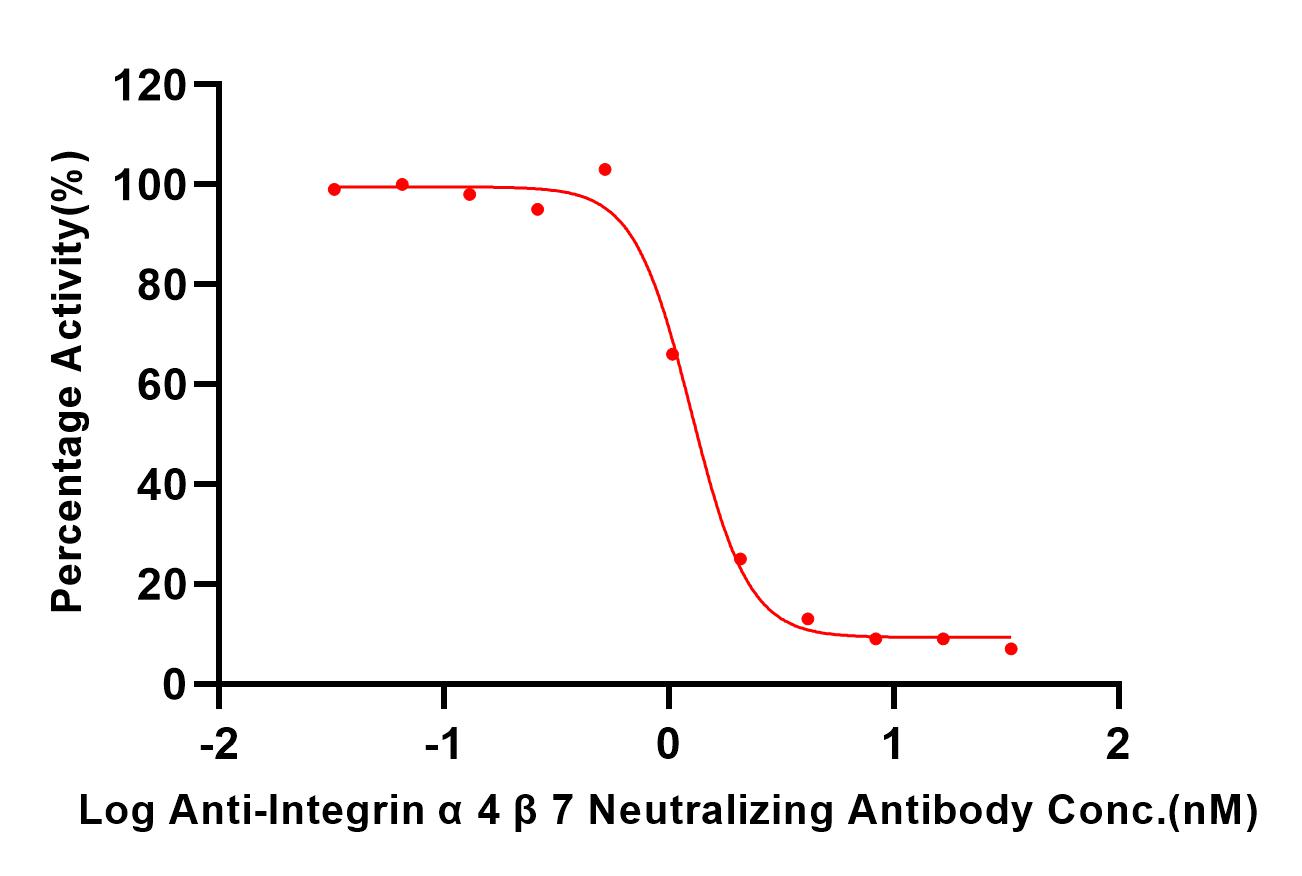  Integrin α 4 β 7 TYPICAL DATA