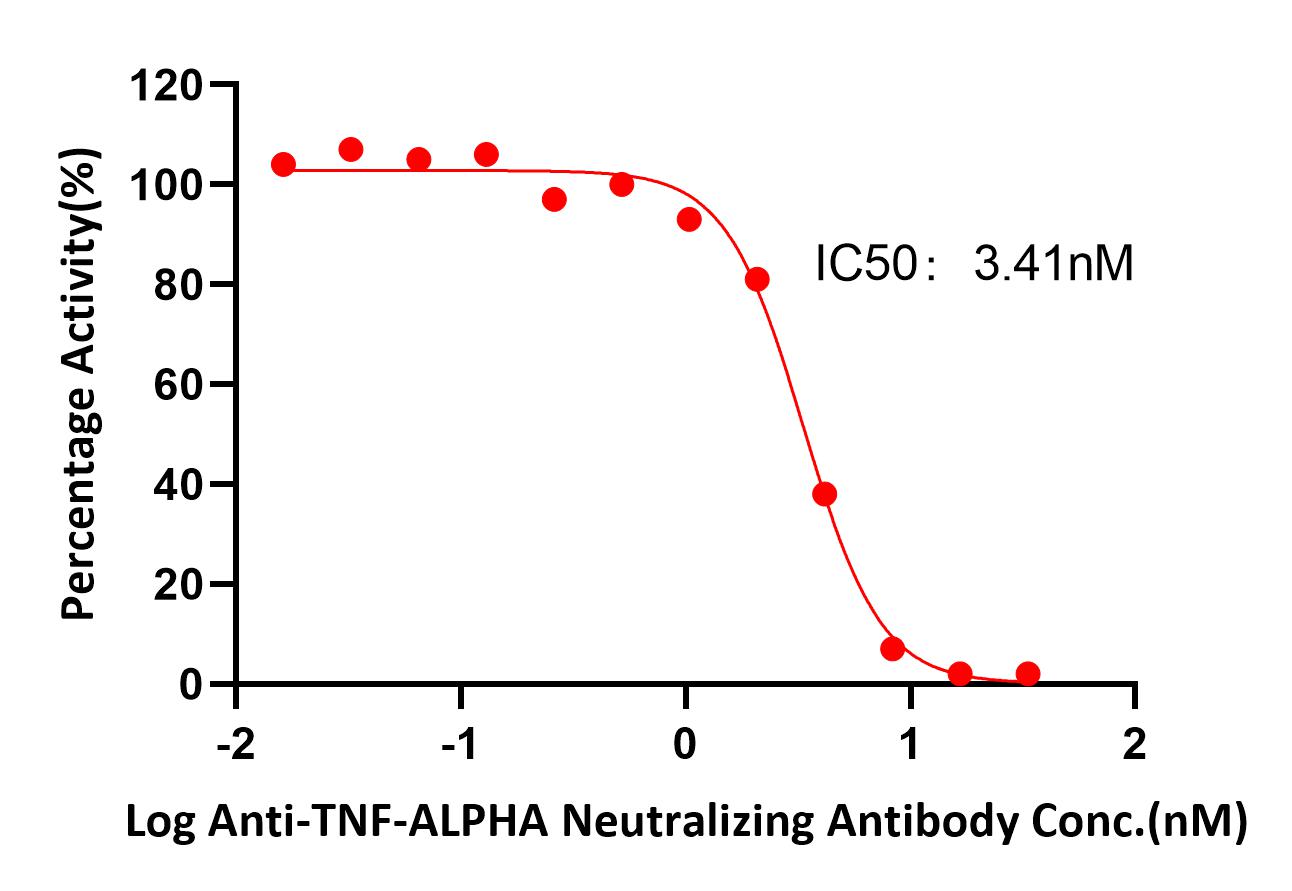  TNF-alpha TYPICAL DATA