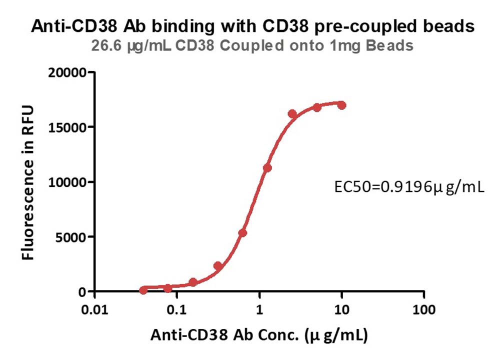  CD38 TYPICAL DATA