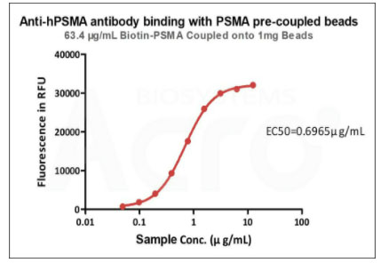  PSMA TYPICAL DATA