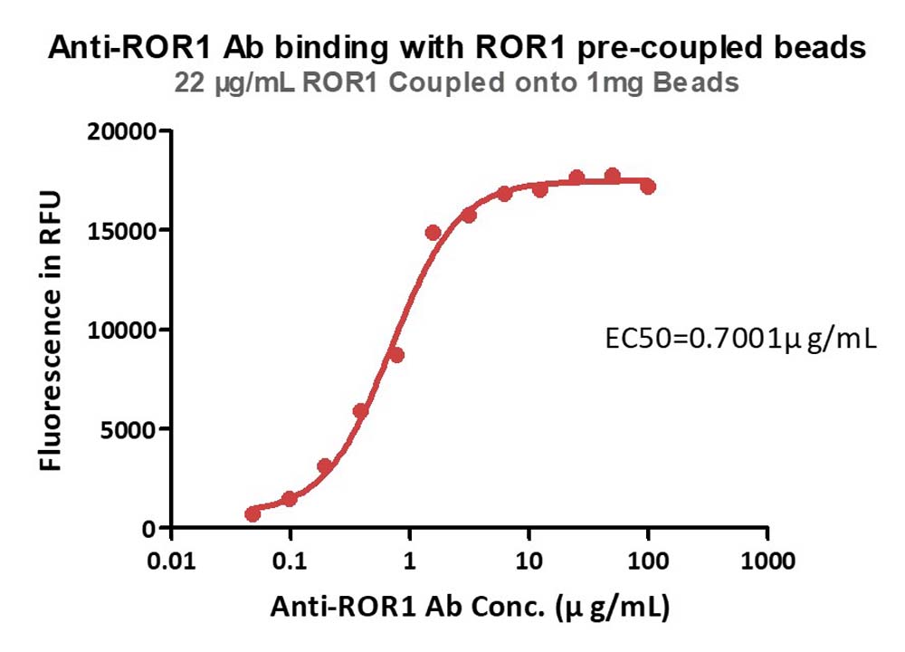  ROR1 TYPICAL DATA