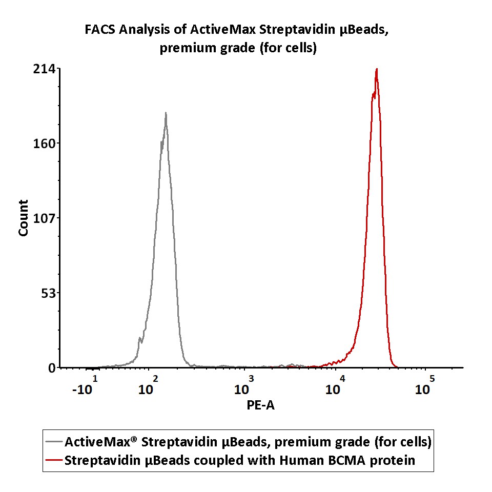  Streptavidin Beads TYPICAL DATA