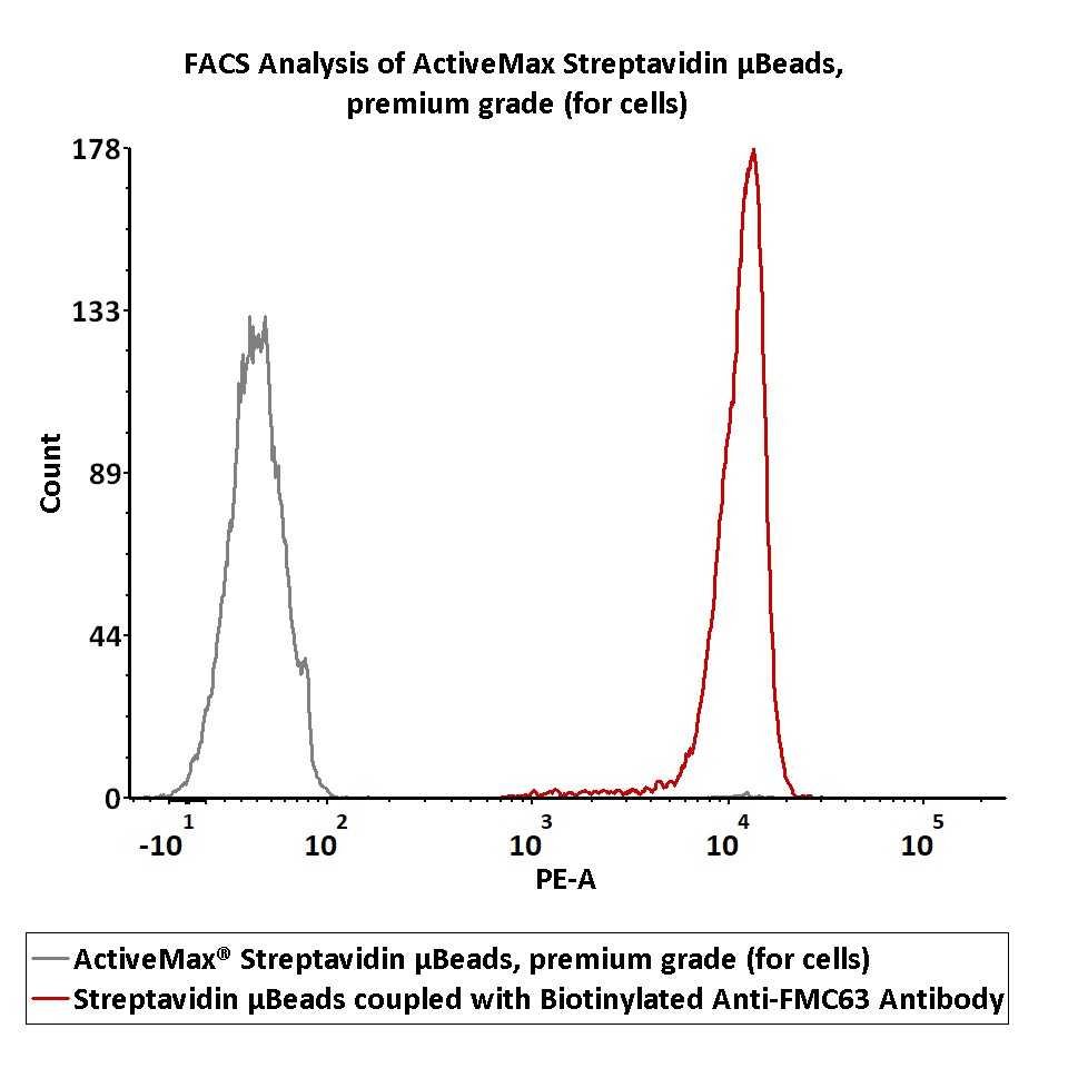  Streptavidin Beads TYPICAL DATA