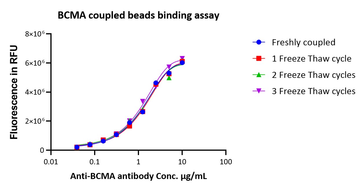  BCMA TYPICAL DATA