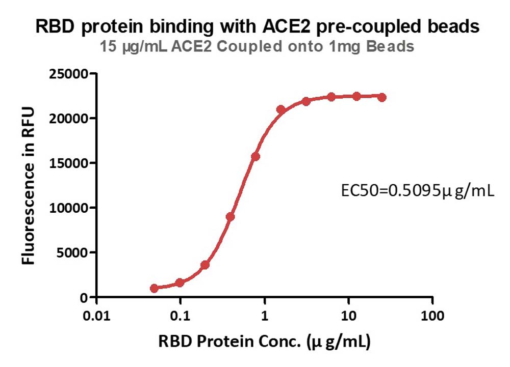  ACE2 TYPICAL DATA