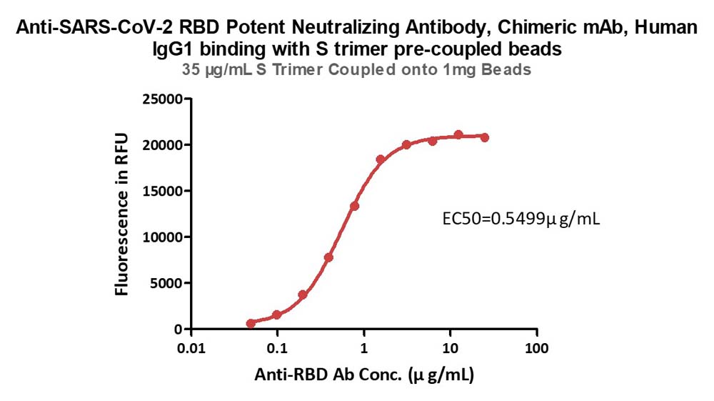  Spike protein TYPICAL DATA