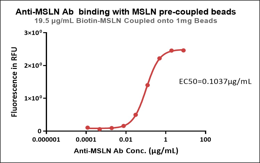  Mesothelin TYPICAL DATA