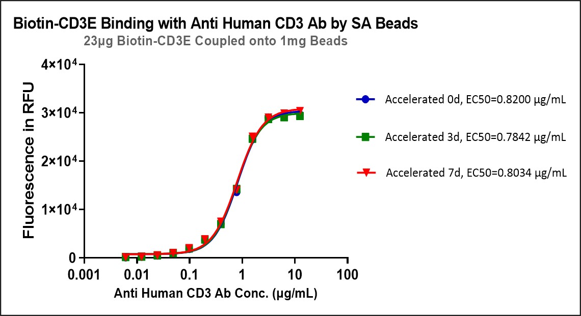  CD3 epsilon TYPICAL DATA