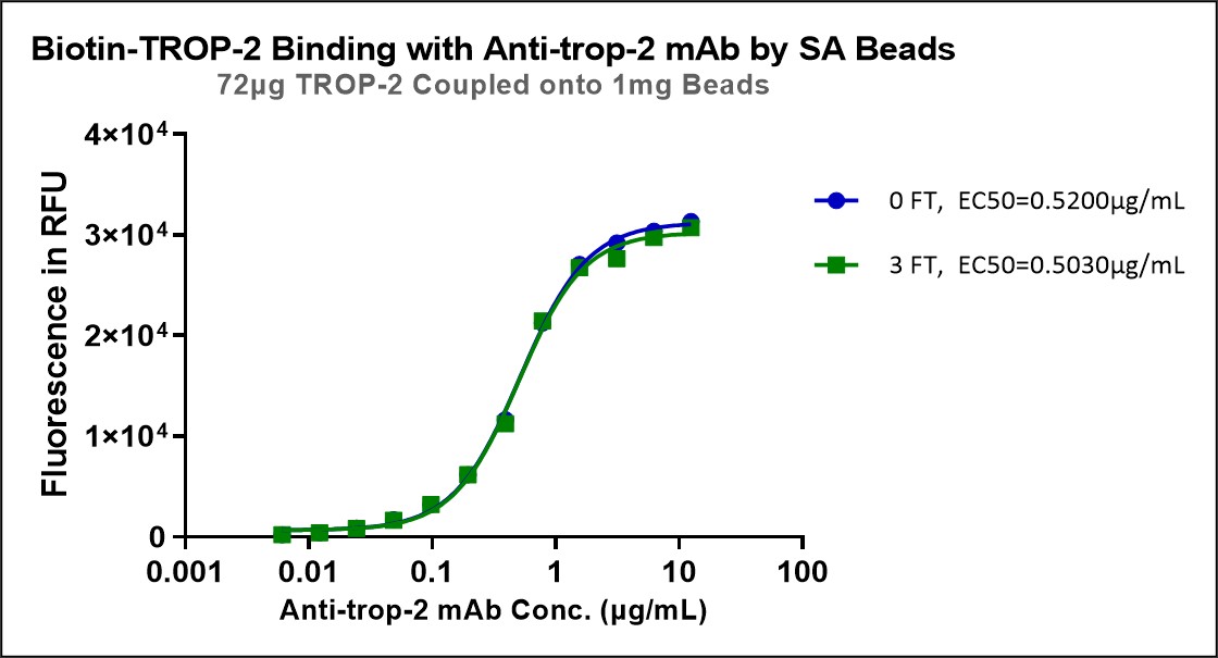  TROP-2 TYPICAL DATA